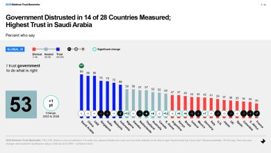 2026 Edelman Trust Barometer_Saudi Arabia Report_Trust in Government