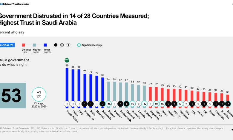 2026 Edelman Trust Barometer_Saudi Arabia Report_Trust in Government
