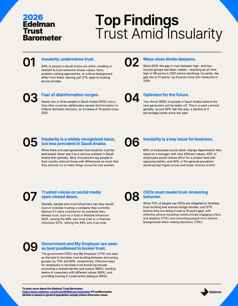 Saudi Arabia Leads Globally in Government Trust and Optimism for Future Generations
