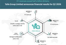 Yalla Group announces financial results in Q2, 2026, with continued growth across its gaming business