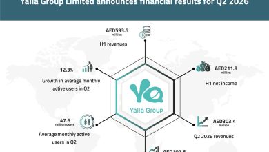 Yalla Group announces financial results in Q2, 2026, with continued growth across its gaming business