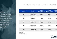 HONOR Is the Only Smartphone Brand to Grow in the Middle East in H1 2026 as the Market Declines