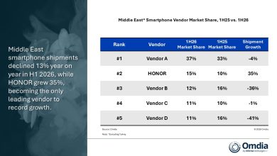 HONOR Is the Only Smartphone Brand to Grow in the Middle East in H1 2026 as the Market Declines