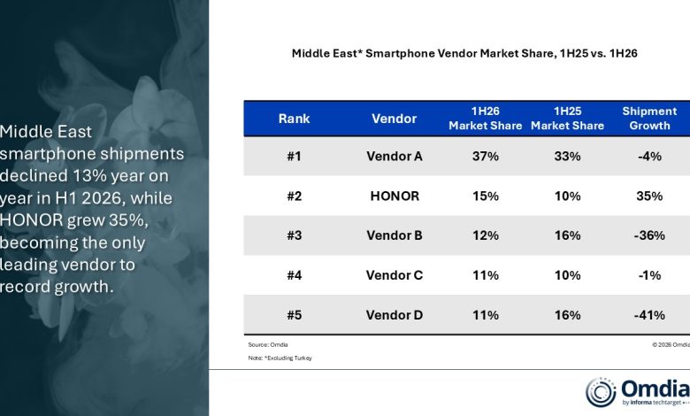 HONOR Is the Only Smartphone Brand to Grow in the Middle East in H1 2026 as the Market Declines